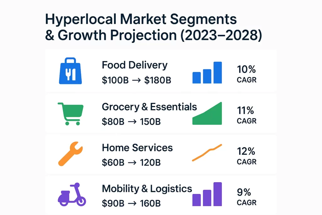 hyperlocal market segments & growth projection (2023-2028)