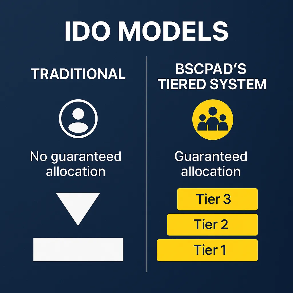Visual comparison between traditional IDO models with no guaranteed allocation and BSCPAD’s tiered system offering guaranteed allocation across three tiers