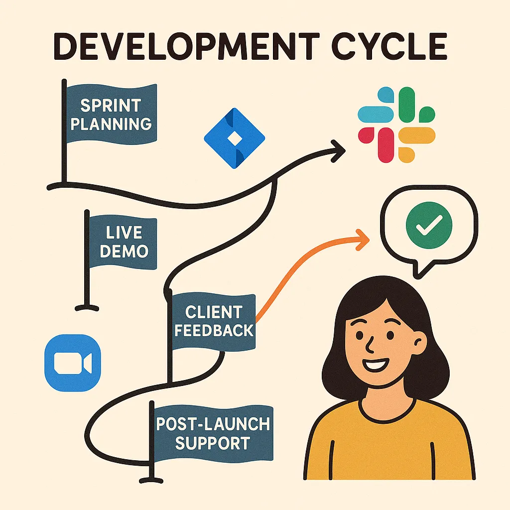 Infographic depicting agile communication and workflow tool