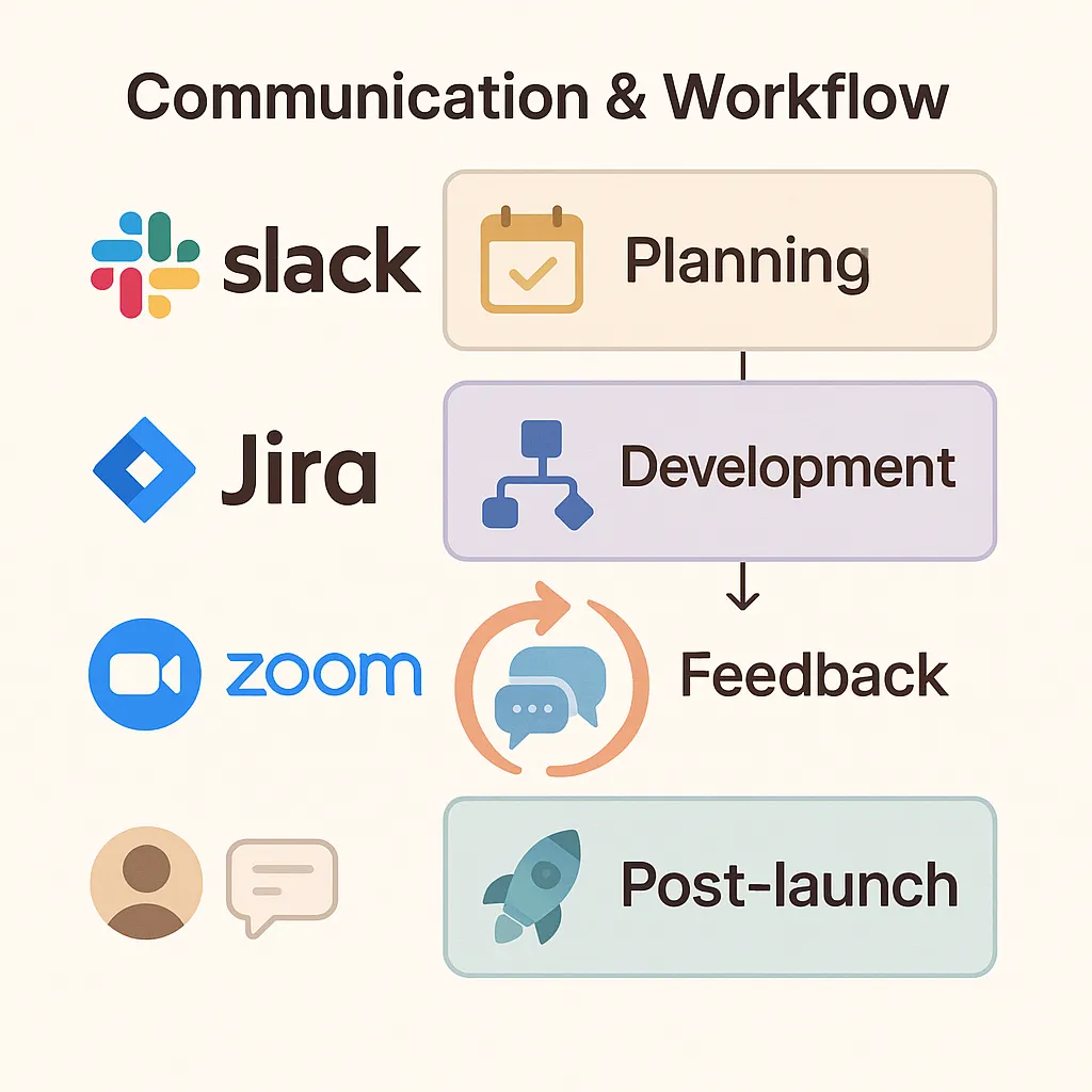 Infographic illustrating app development workflow with tools like Slack Zoom and Jira emphasizing communication and project milestones