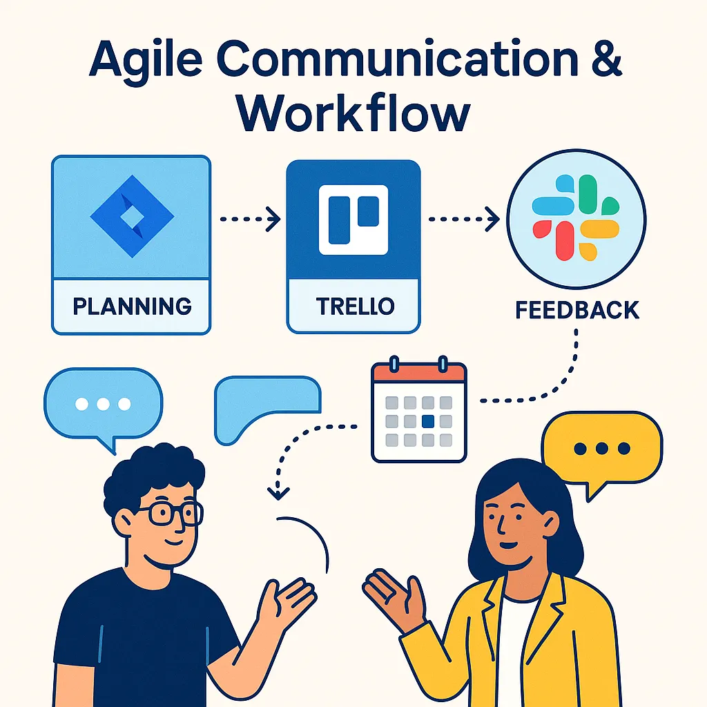 Infographic showcasing agile development workflow with project management tools and clear communication process for app development.