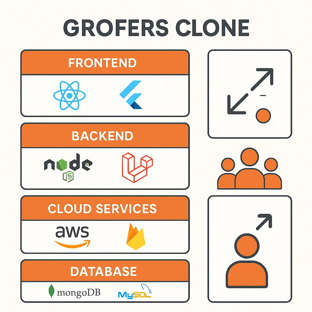 Infographic visualizing a modern tech stack and scalable architecture for a Grofers clone app, including frameworks, cloud services, and user growth.