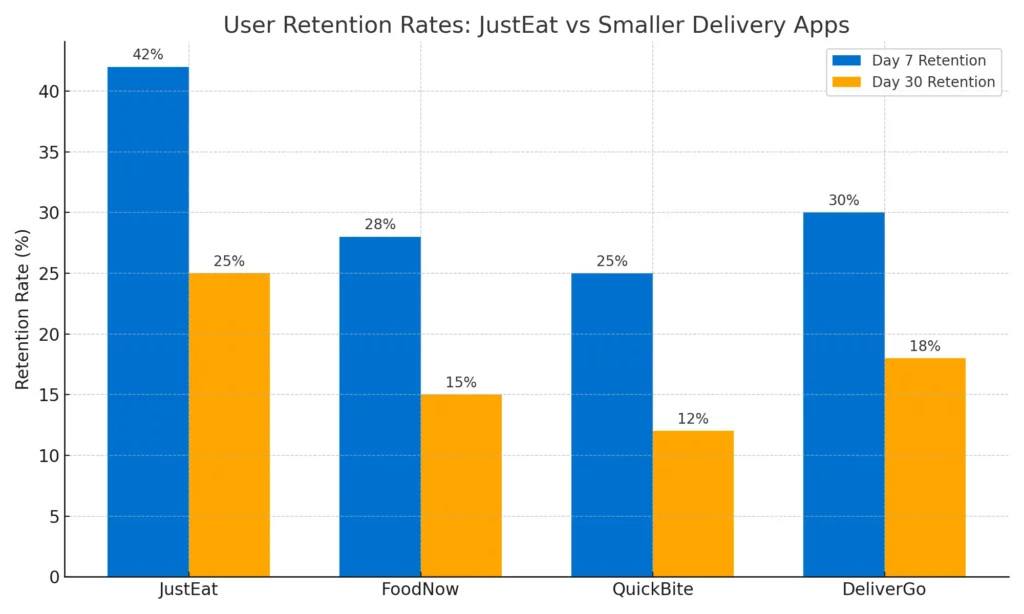 JustEat vs SmallerApps RetentionRates