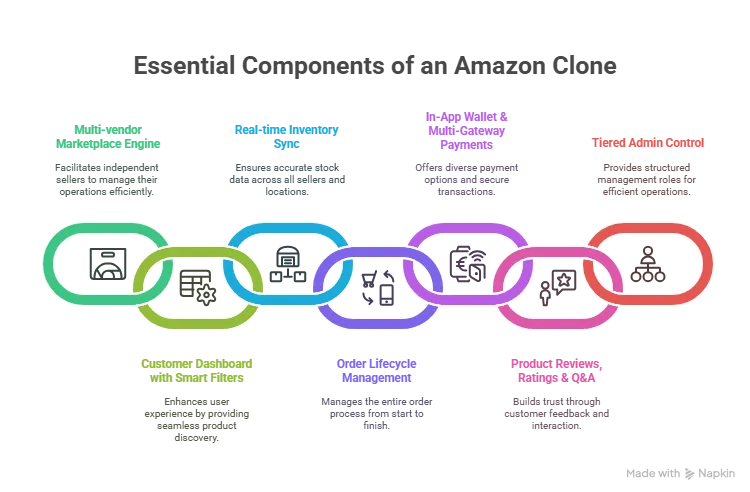 Key Features of a Powerful Amazon Clone Scripts