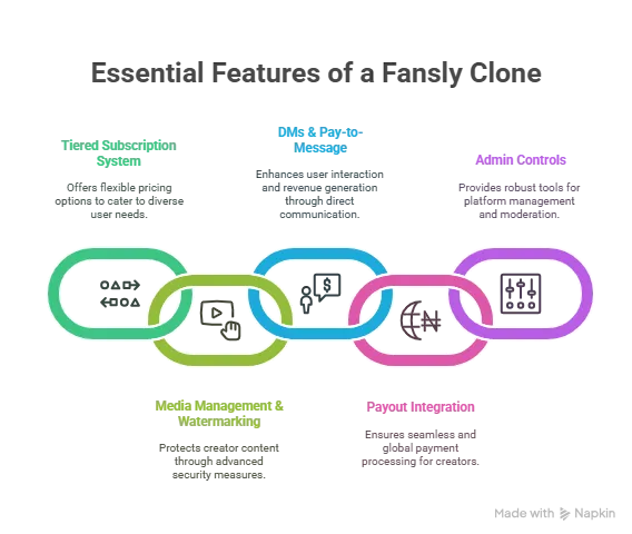 Key Features to Expect in a Fansly Clone Scripts