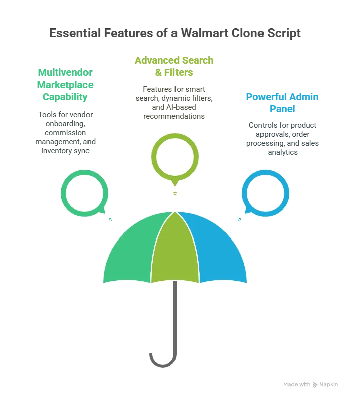 Key Features to Expect in a Top Walmart Clone Scripts