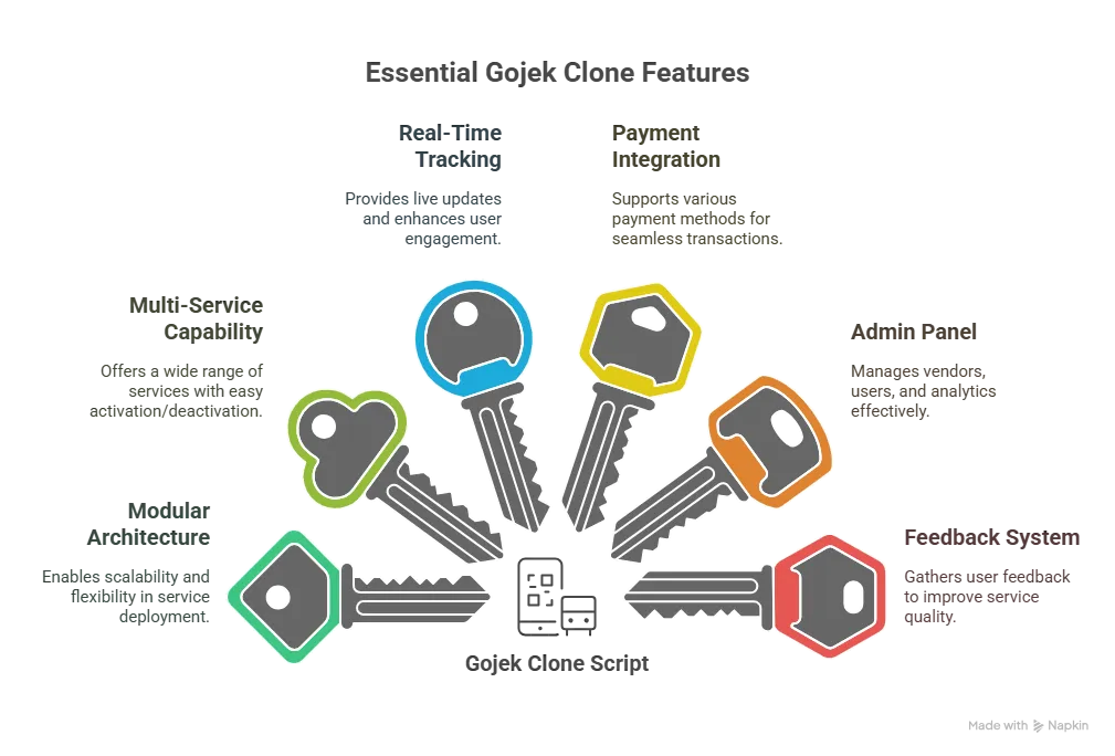 Key Features to Look For in a Gojek Clone Scripts