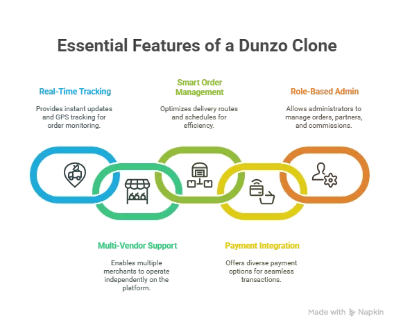 Key Features to Look for in a Dunzo Clone scripts