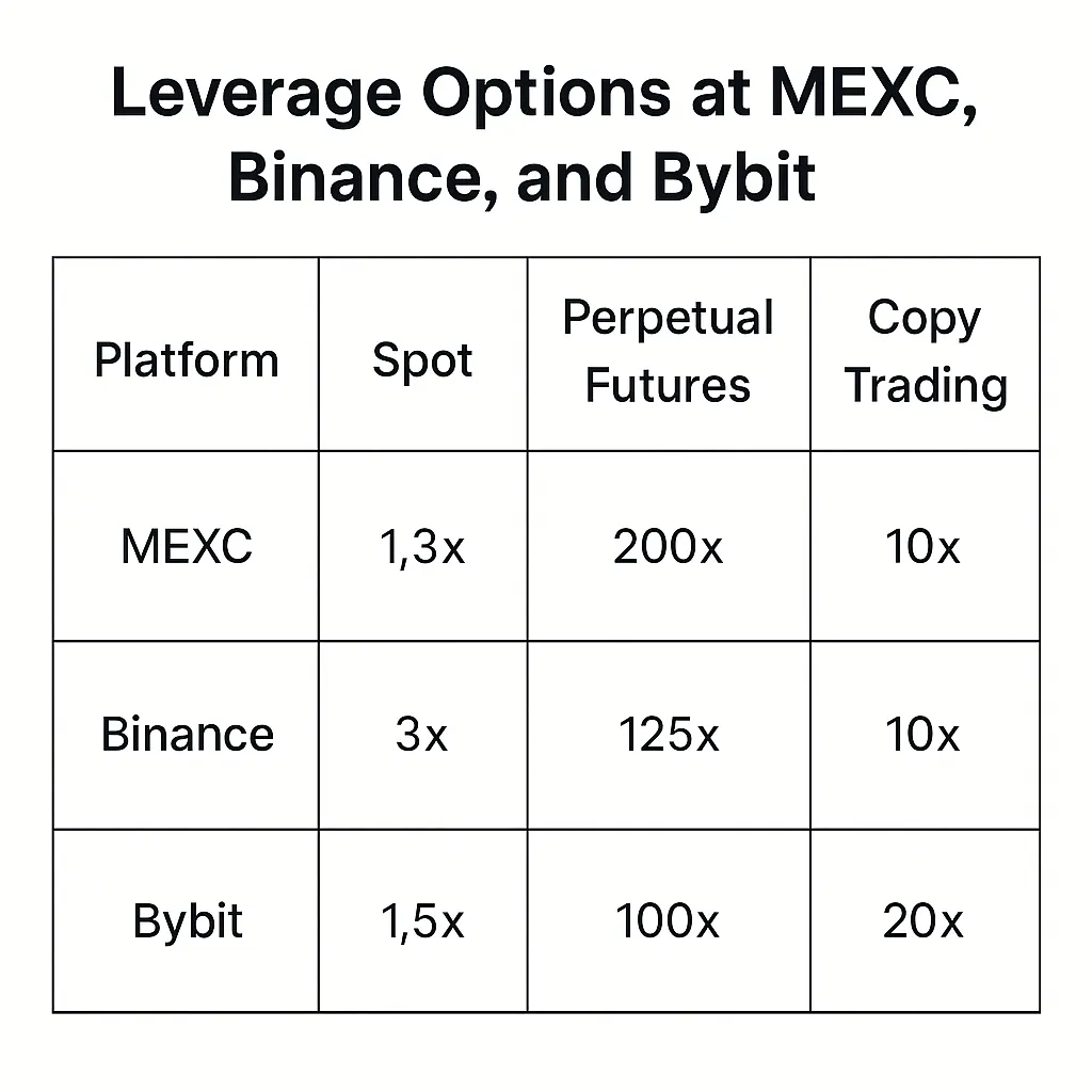 Leverage Comparison Table