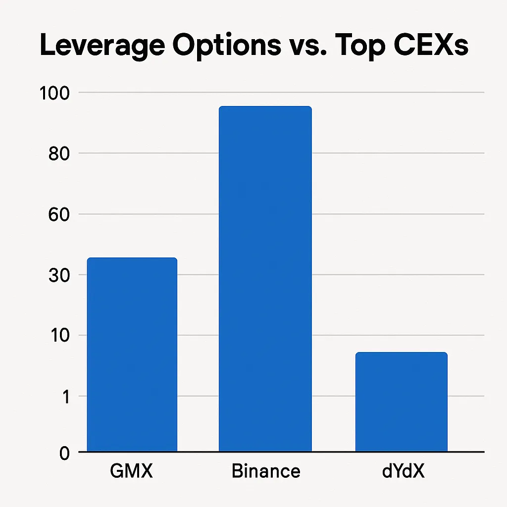 Leverage Options Comparison