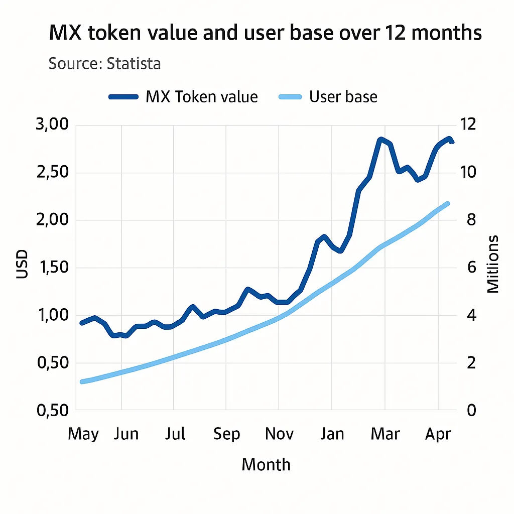 MX Token Value Trends
