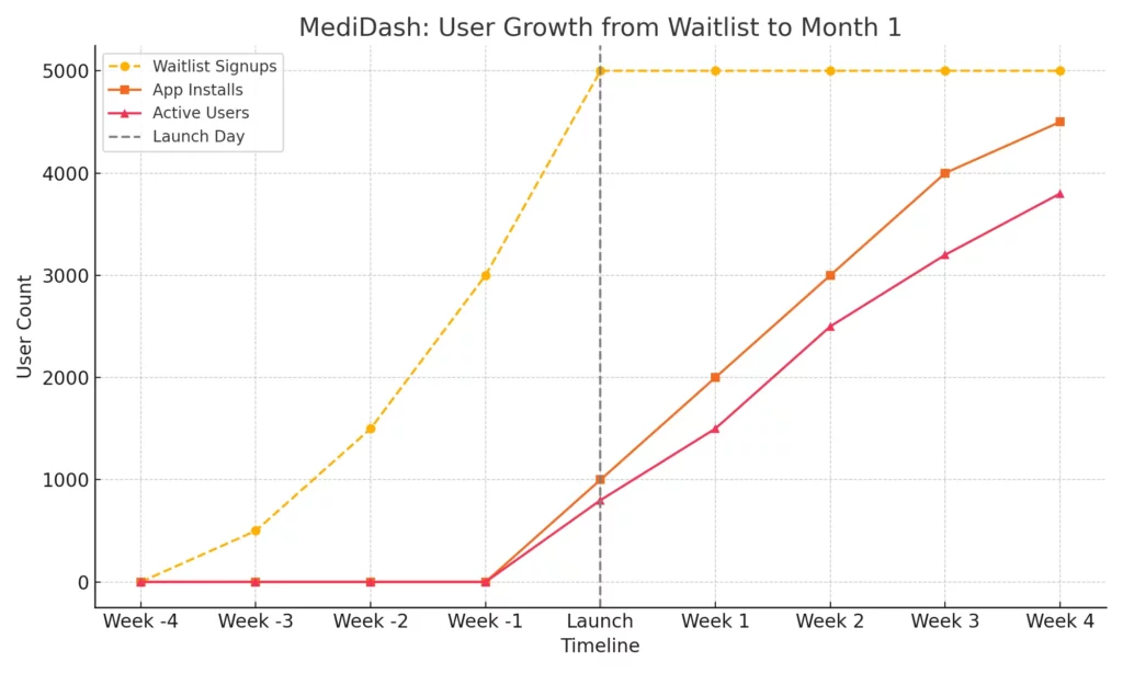 MediDash User Growth Chart