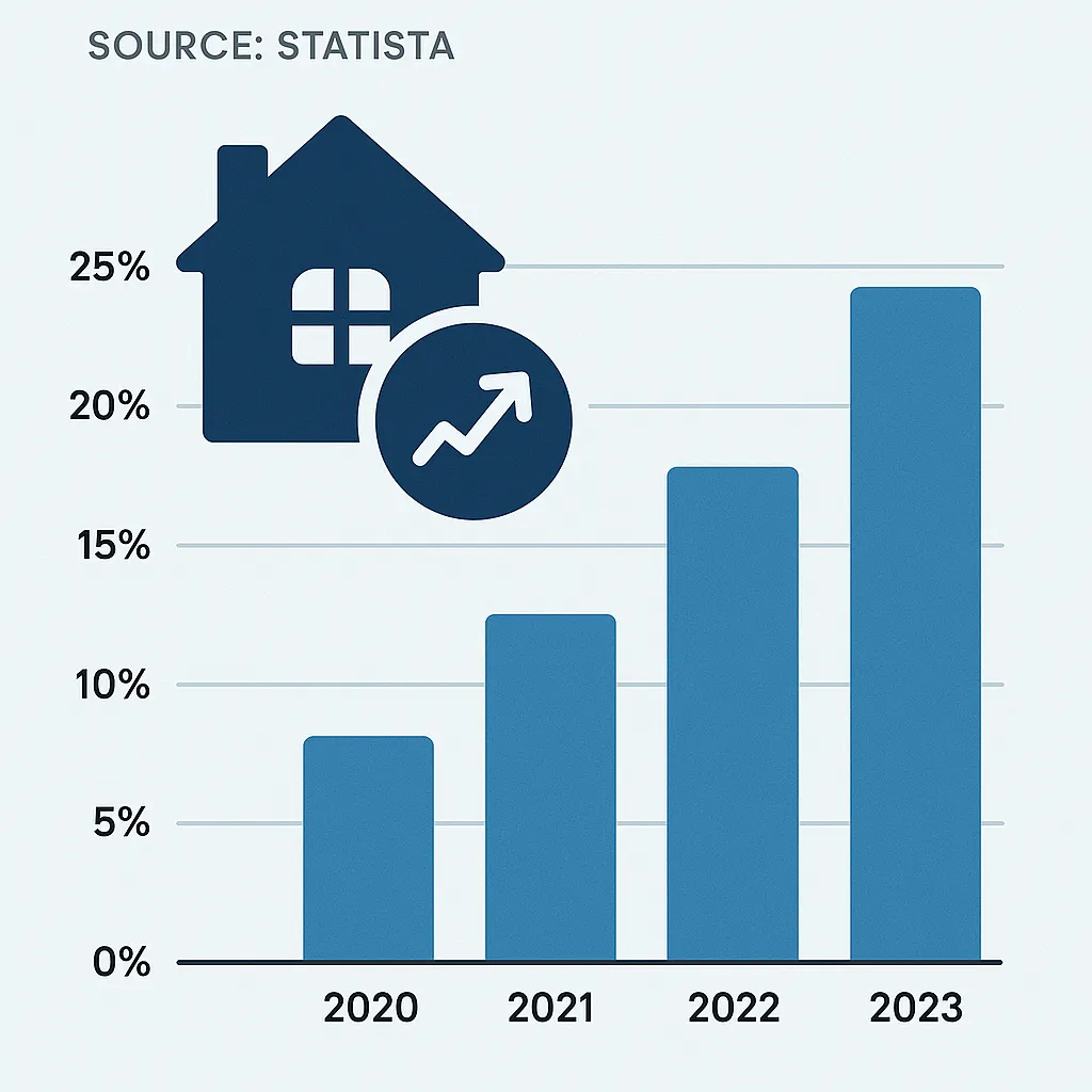 Mid Term Rentals Growth