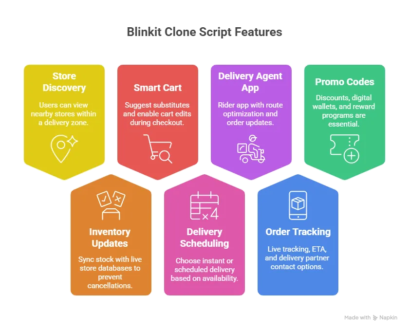 Must-Have Features in a Blinkit Clone Scripts
