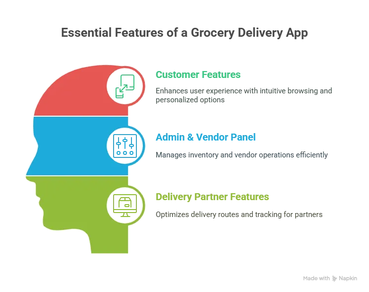 Must-Have Features in a FreshDirect Clone Scripts