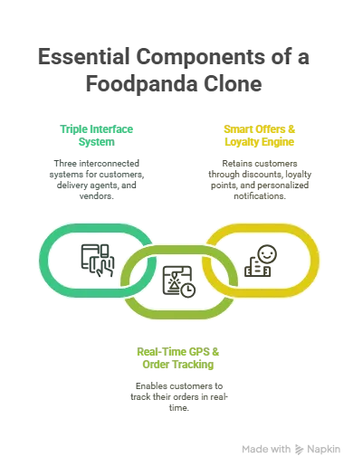 Must-Have Features in a Modern Foodpanda Clone Scripts