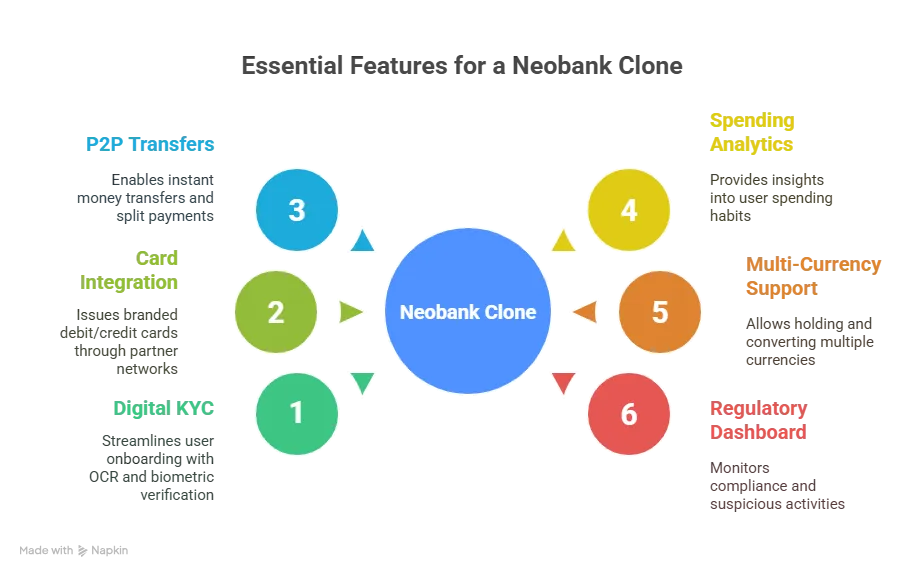 Features in a Neobank Clone