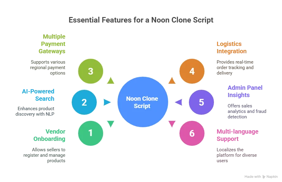 Must-Have Features in a Noon Clone Scripts