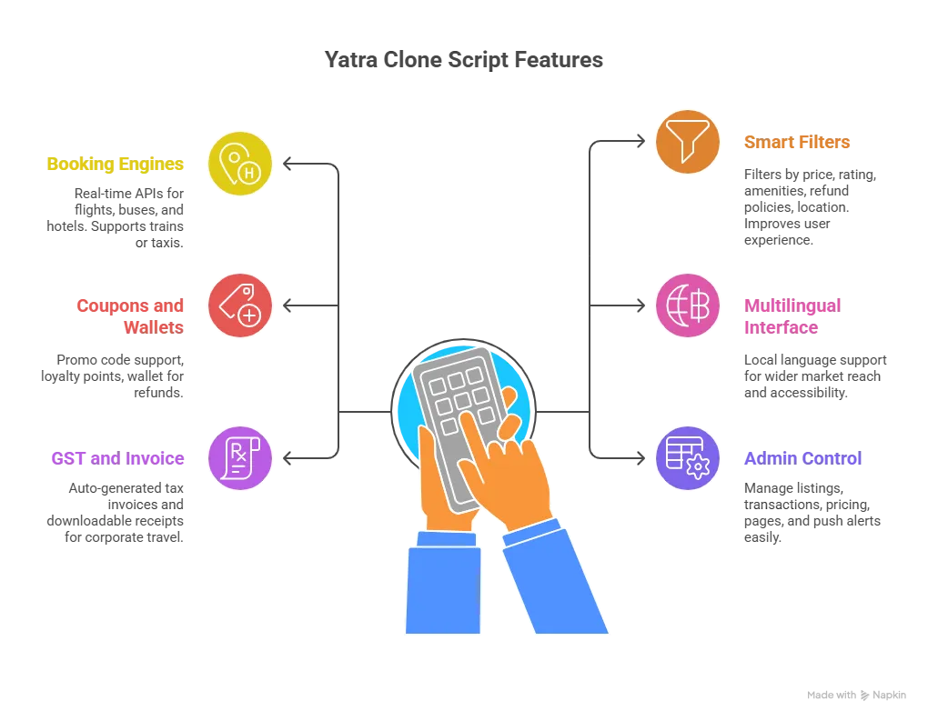 Features of Yatra Clone Scripts
