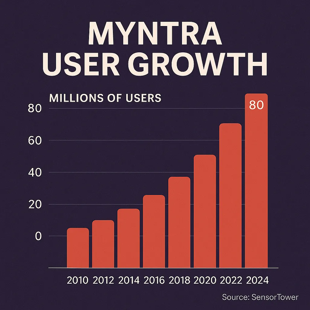 Myntra User Growth Infographic