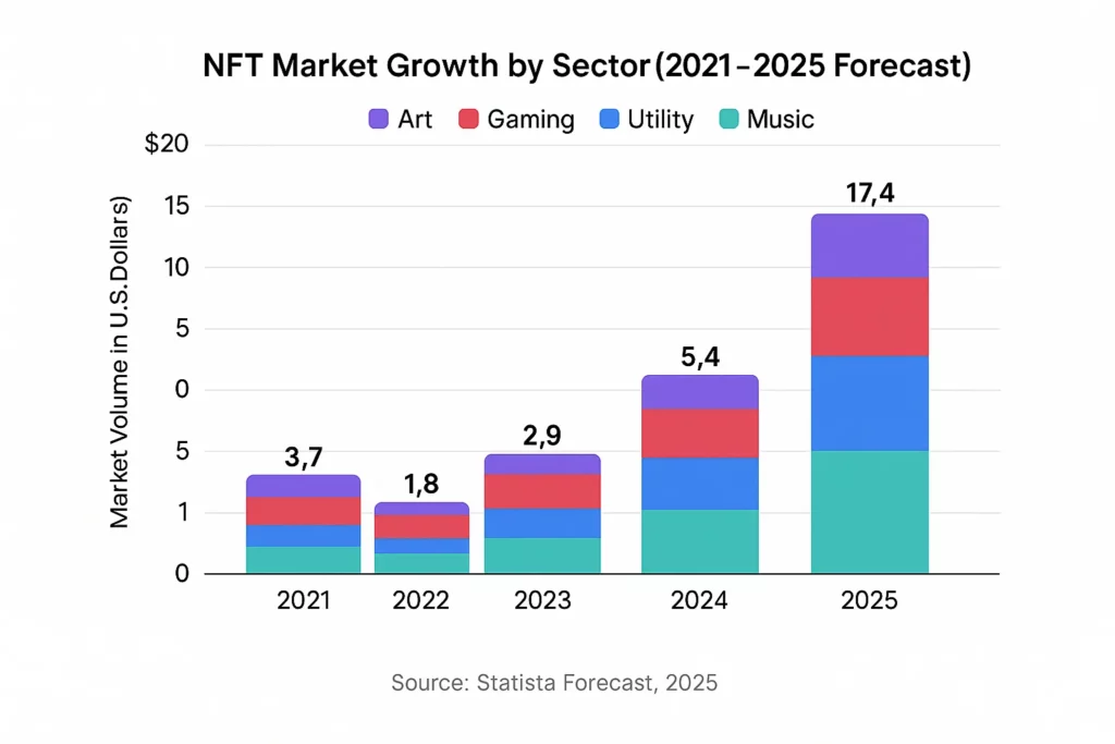 NFT Market Growth by Sector (2021–2025 Forecast)