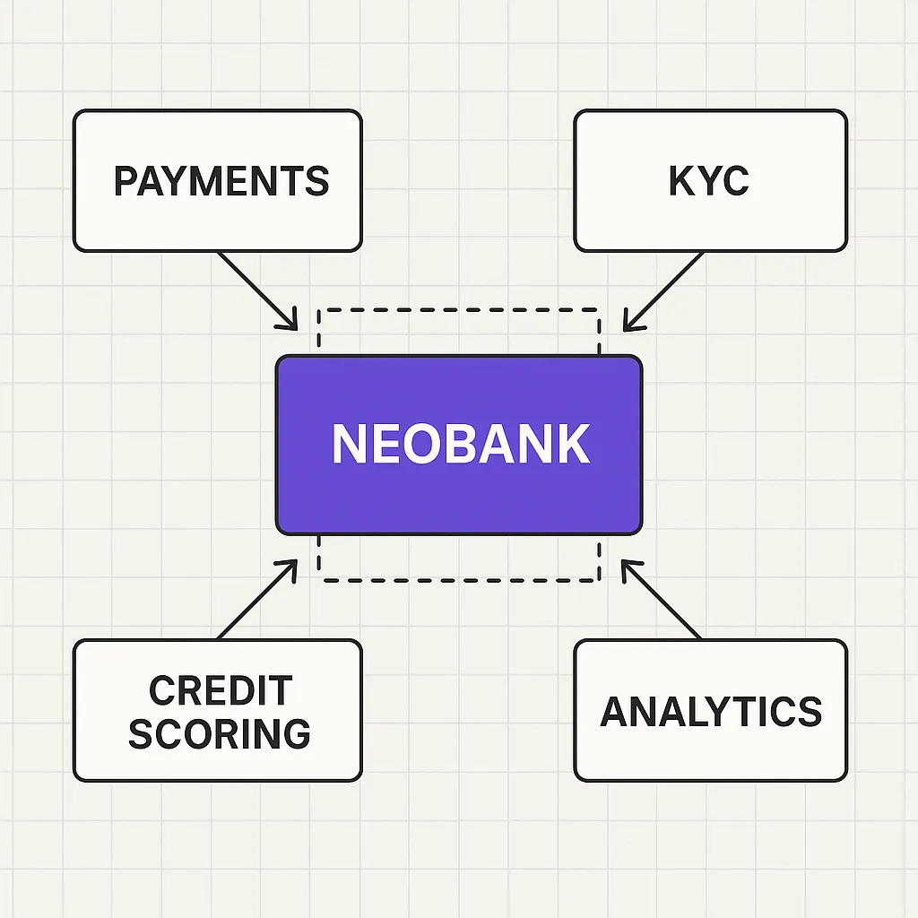 Neobank Integration Architecture