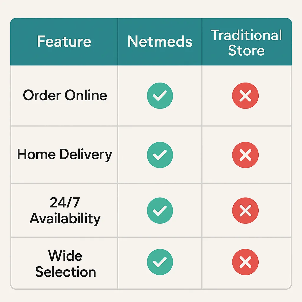 Netmeds vs Store Comparison