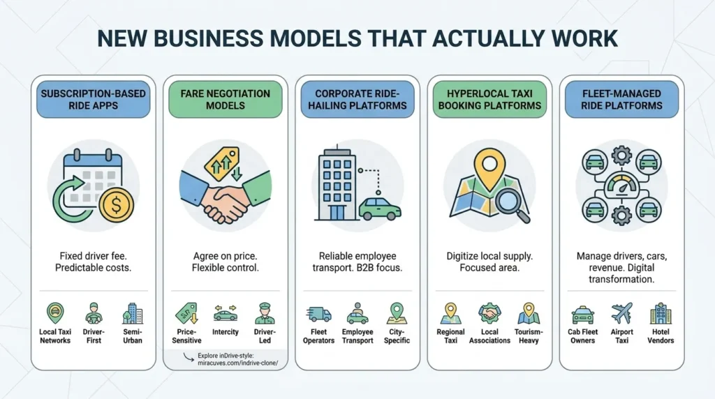 Drivers, Demand & Disruption: The New Business Case for Rideshare Uber Startups 2 Ride-hailing business model infographic showing subscription-based ride apps, fare negotiation models, corporate ride-hailing platforms, hyperlocal taxi booking platforms, fleet-managed ride platforms, local taxi networks, driver-first models, employee transport, regional taxis, airport taxis, and hotel vendor opportunities.