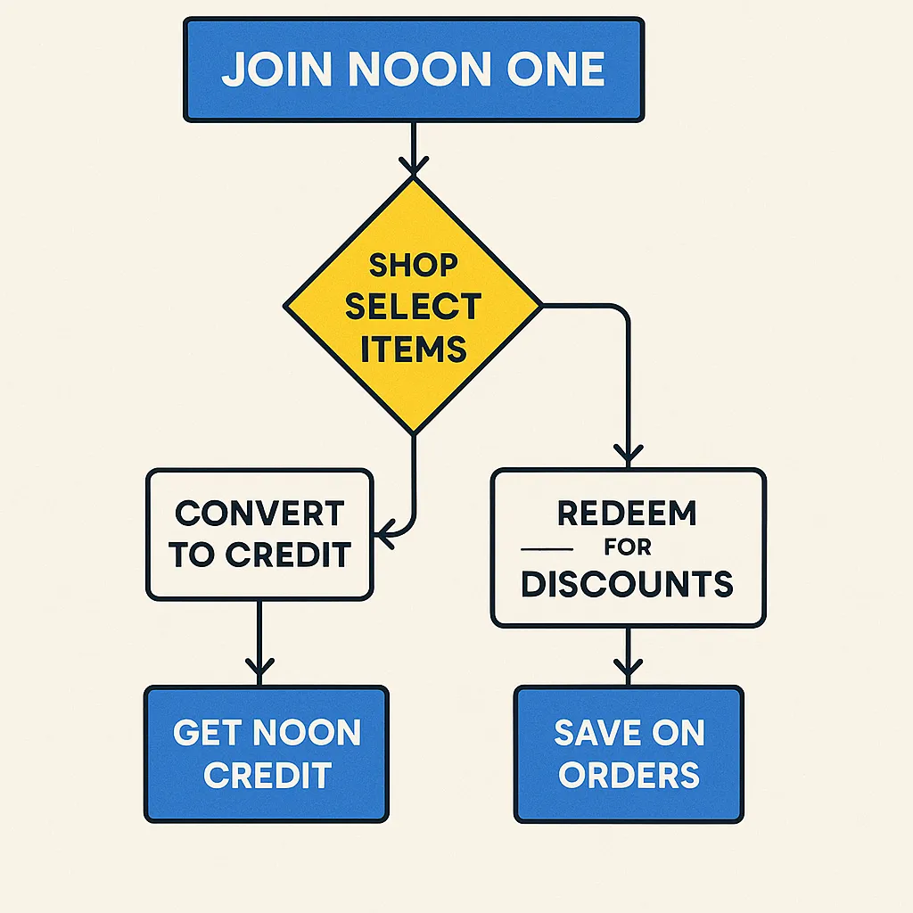 Noon Loyalty Flowchart