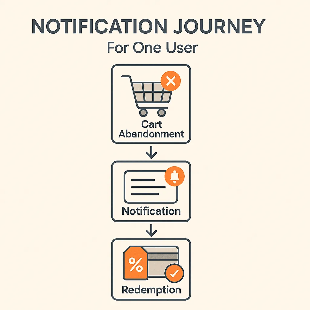 Notification Journey Design