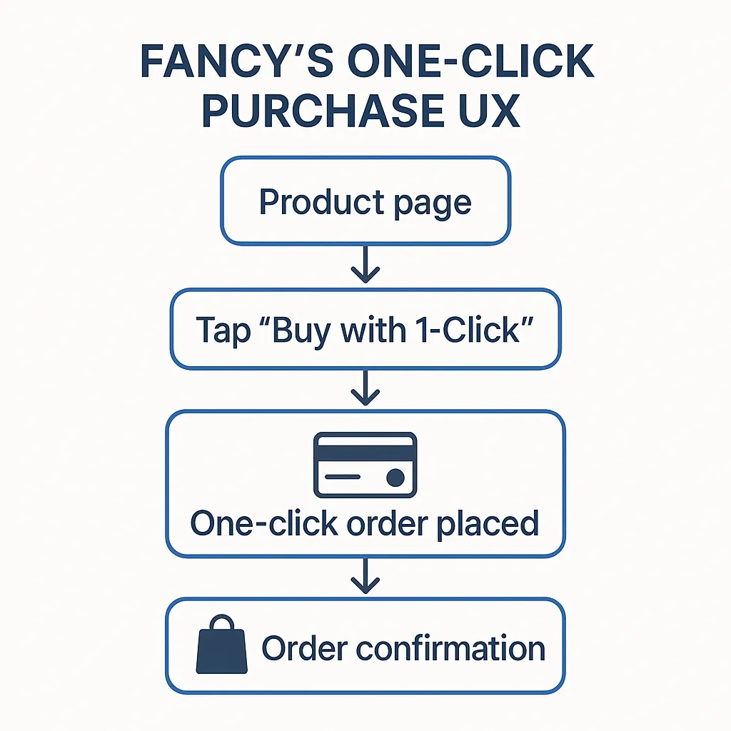 One Click Purchase Flowchart