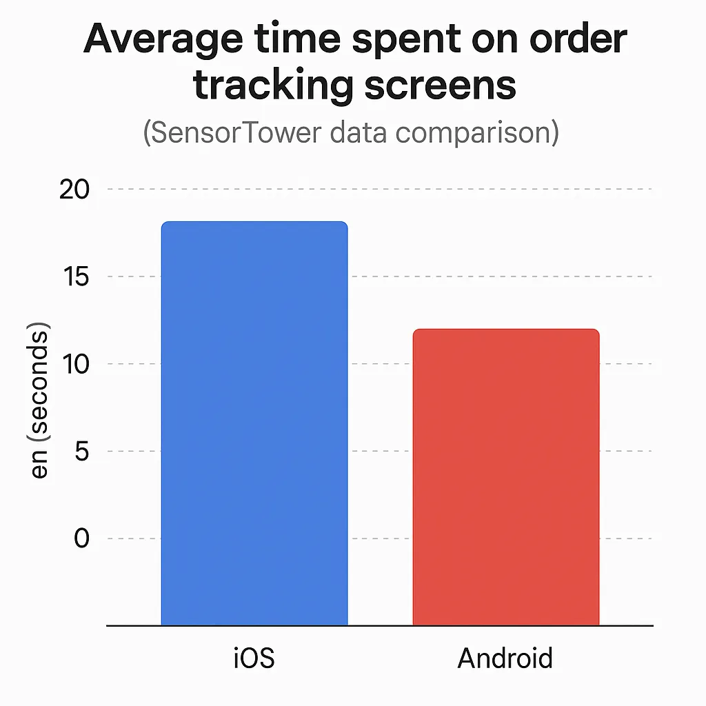 Order Tracking Analysis