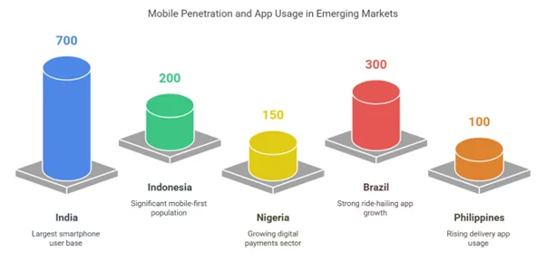 Smartphone Usage & App Growth in Emerging Markets