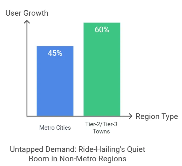 Global Ride-Hailing Growth in Non-Metro Areas
