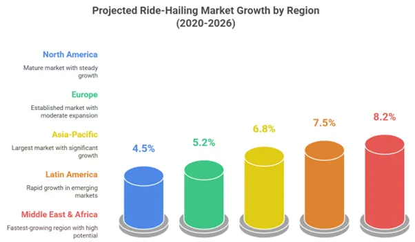 Global Ride-Hailing Market Growth by Region