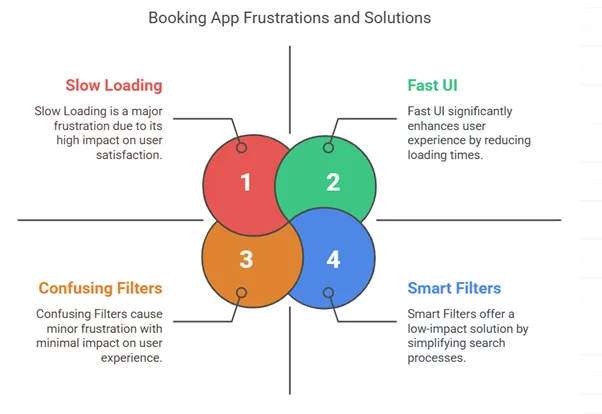 Top 5 Booking App Frustrations 