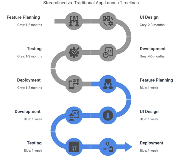 MVP vs. Feature-Rich Launch Timeline
