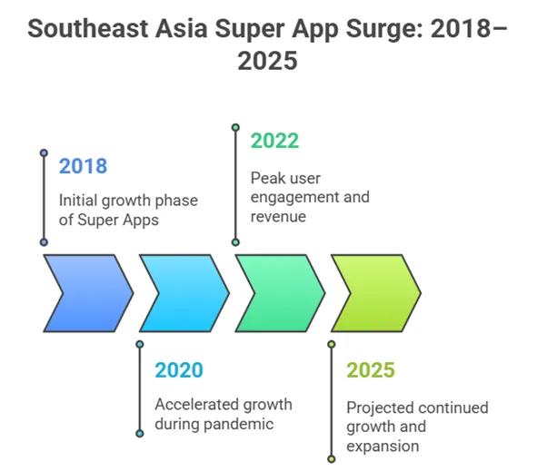 Super App Market Growth in Southeast Asia