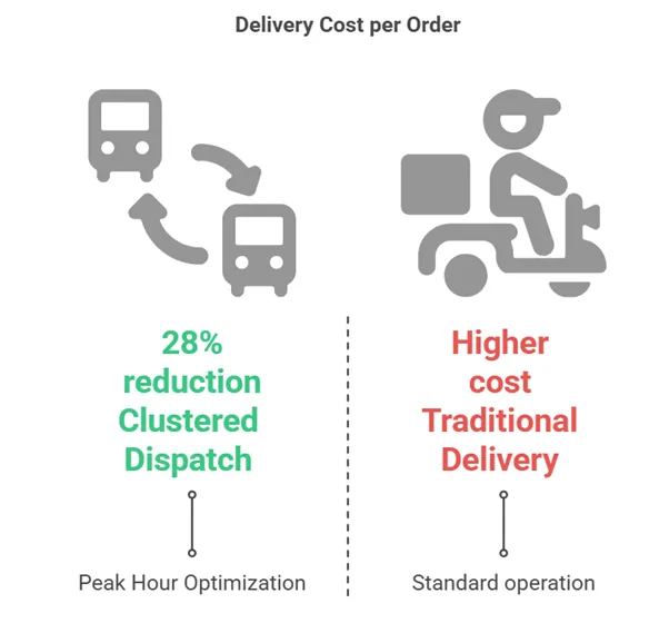 Smart Routing & Cost Savings
