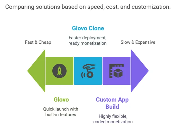 Glovo vs Glovo Clone vs Custom Build