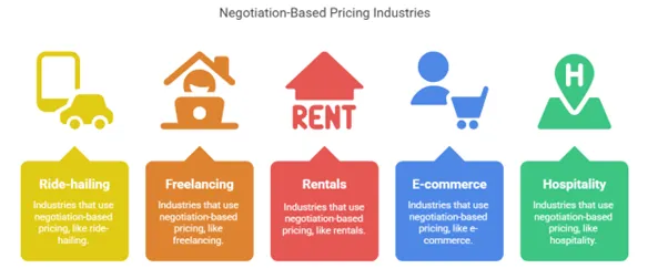 Global Adoption of Negotiation-Based Pricing Models Across Industries
