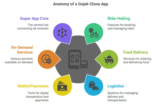 Anatomy of a Gojek Clone App