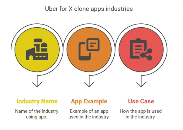 Top Industries Using Uber for X Clone Apps