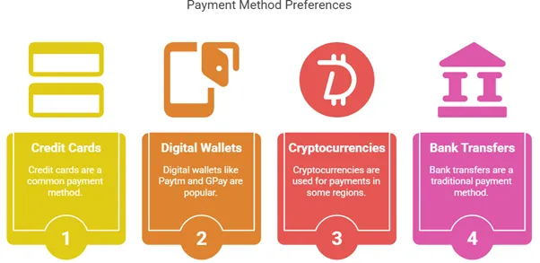 Global Payment Method Preferences