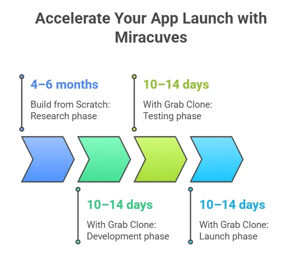 Launch Time: Build From Scratch vs. Grab Clone