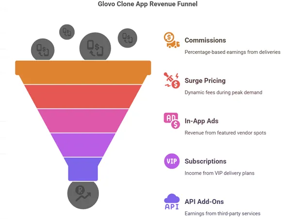 Revenue Streams of a Glovo Clone