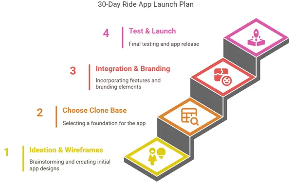 30-Day Ride App Launch Roadmap – From Idea to App Store