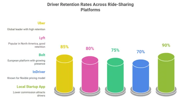 Driver Retention Rates Across Platforms