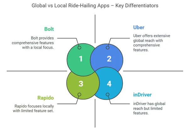 Global vs Local Ride-Hailing Apps – Key Differentiators