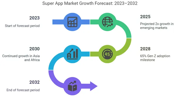 Super App Market Growth Forecast